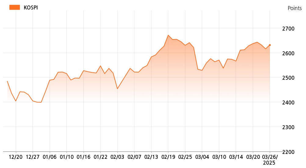 kospi_line_chart_202503261200