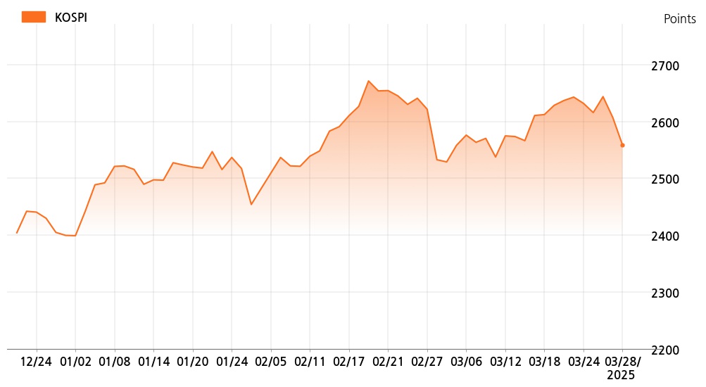 kospi_line_chart_202503281200