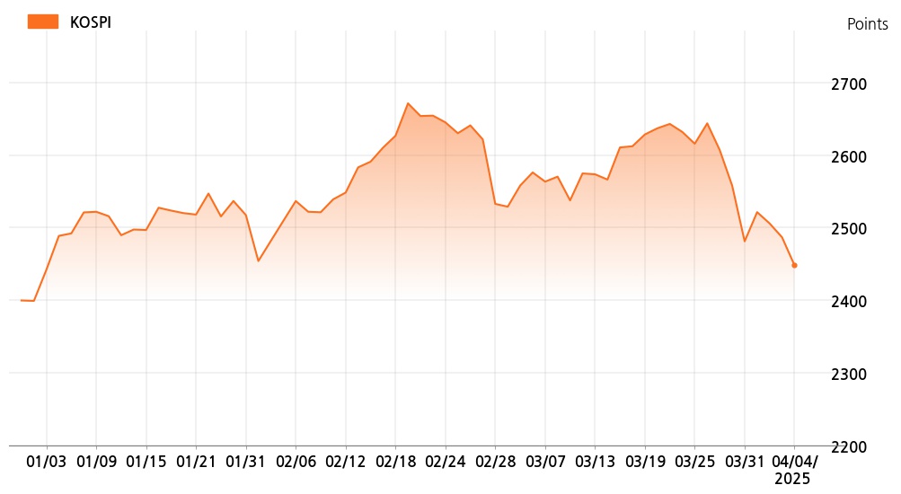kospi_line_chart_202504041300