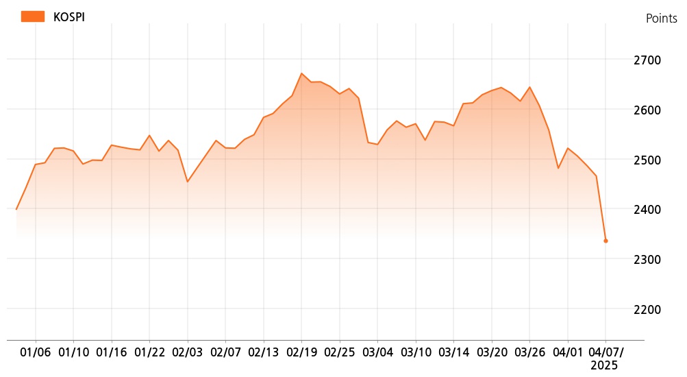 kospi_line_chart_202504071000