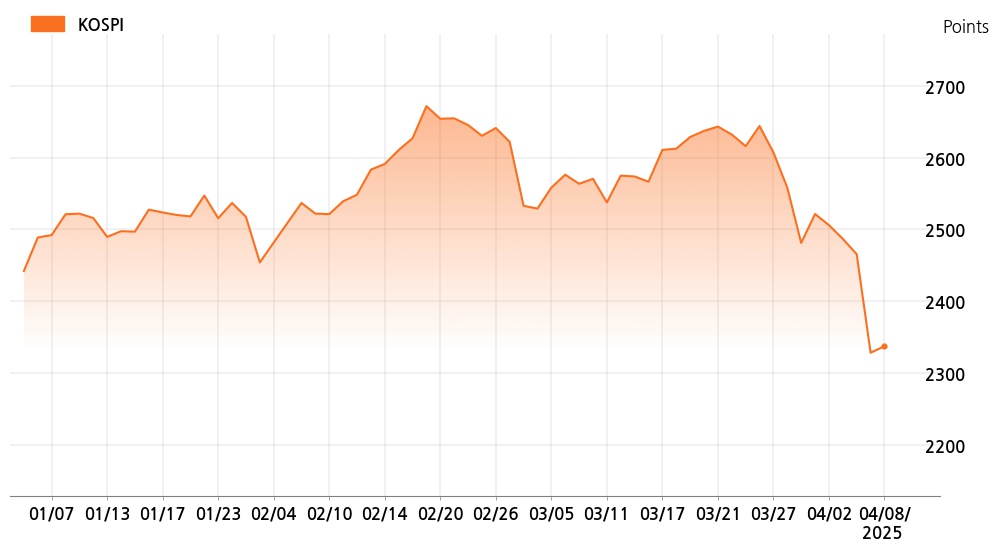 kospi_line_chart_202504081400