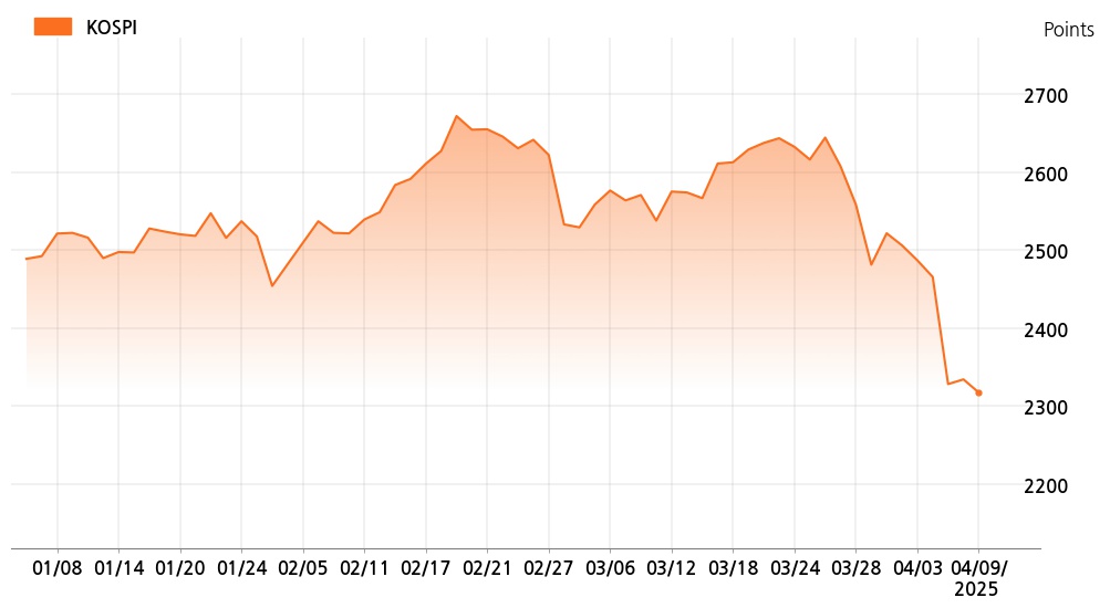 kospi_line_chart_202504091000