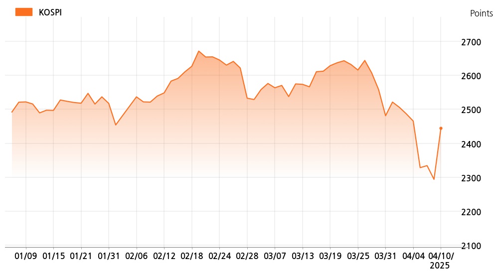 kospi_line_chart_202504101534