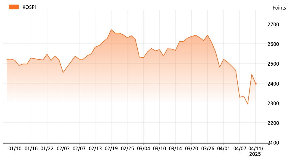 kospi_line_chart_202504111000