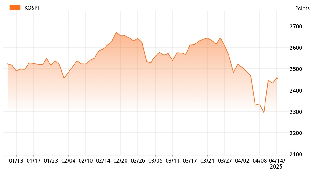 kospi_line_chart_202504141534