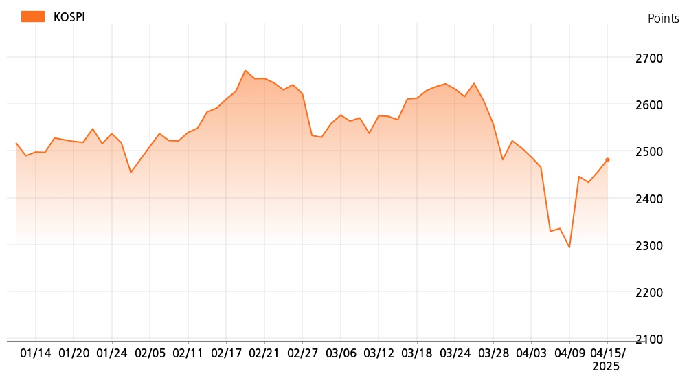 kospi_line_chart_202504151400