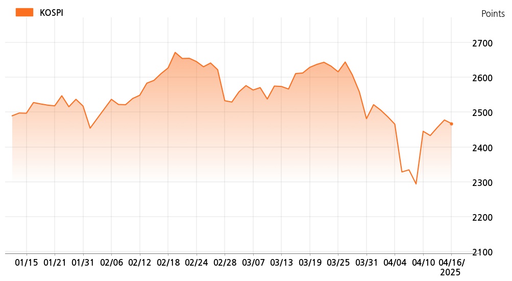 kospi_line_chart_202504161000