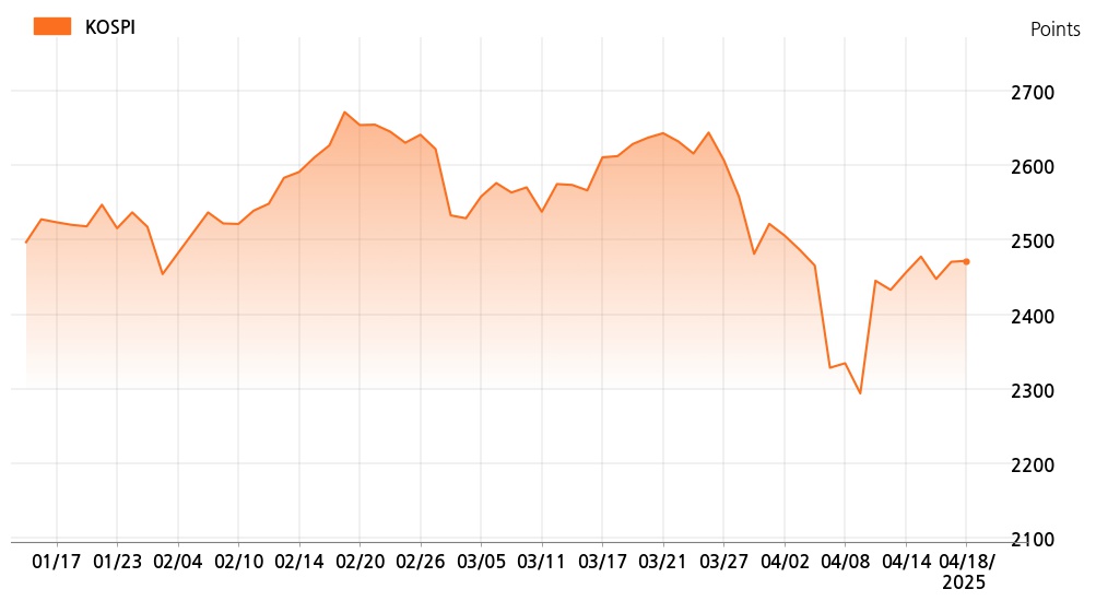 kospi_line_chart_202504181000