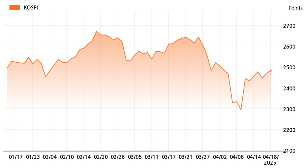 kospi_line_chart_202504181534