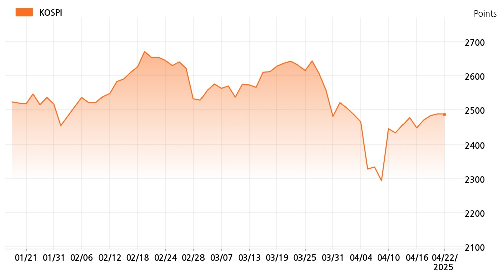 kospi_line_chart_202504221336