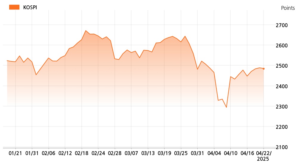 kospi_line_chart_202504221400