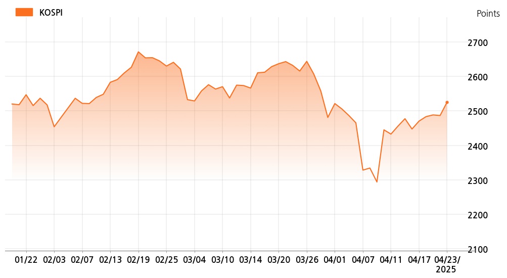 kospi_line_chart_202504231534