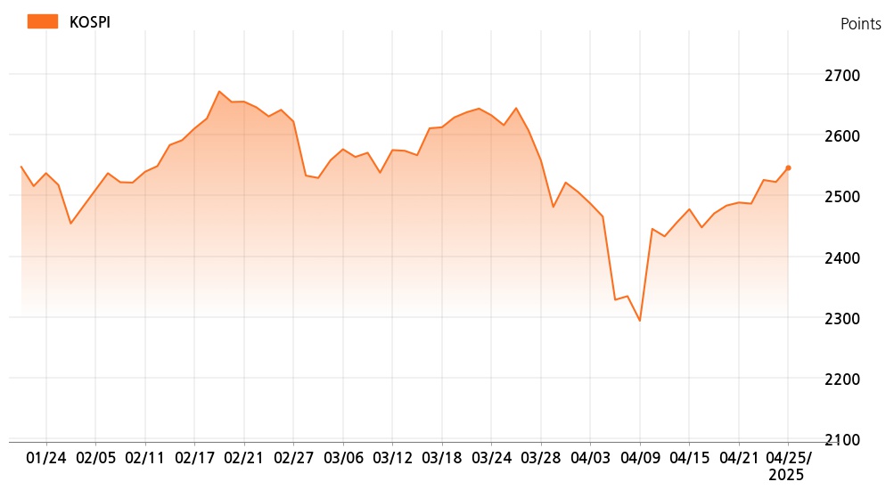 kospi_line_chart_202504251534
