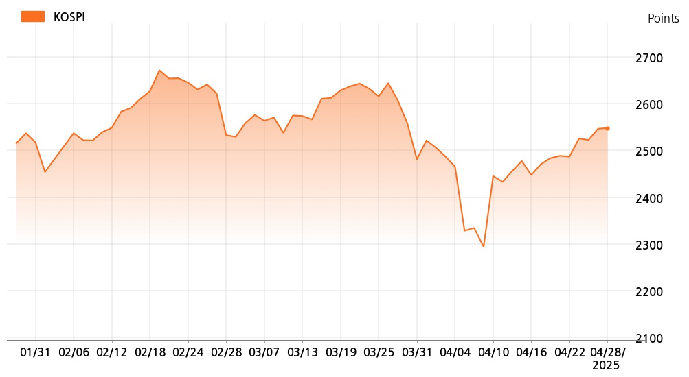 kospi_line_chart_202504281300