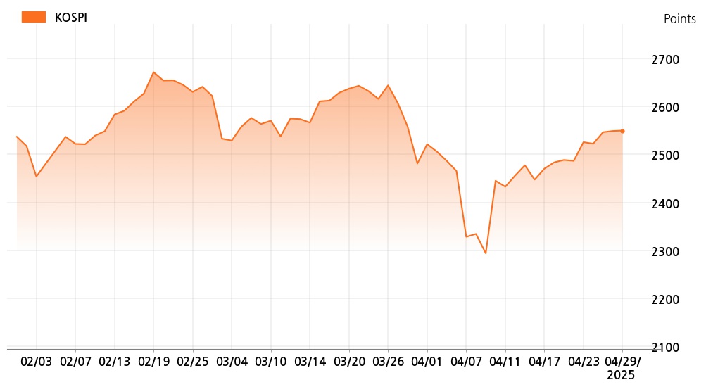 kospi_line_chart_202504291000