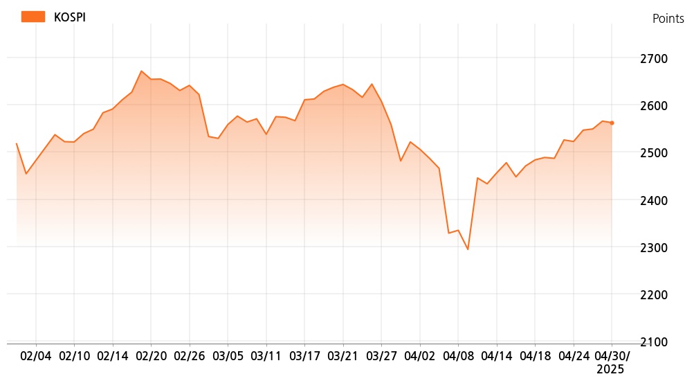 kospi_line_chart_202504301000
