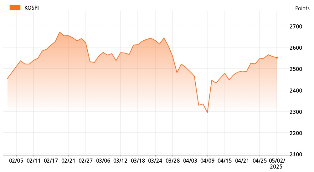 kospi_line_chart_202505020902