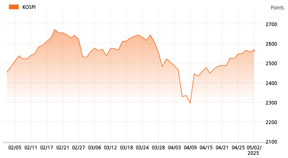 kospi_line_chart_202505021400