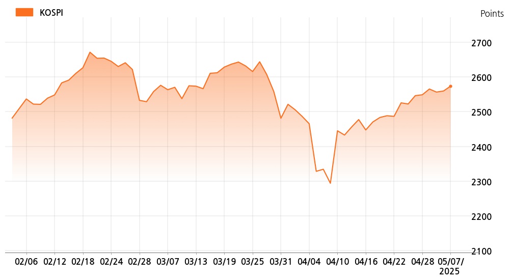 kospi_line_chart_202505071534
