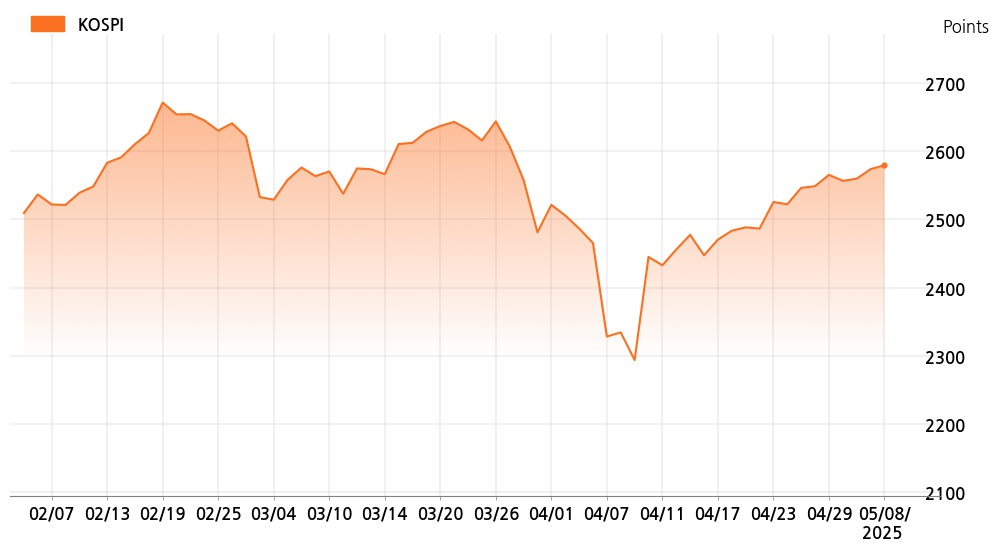 kospi_line_chart_202505081534