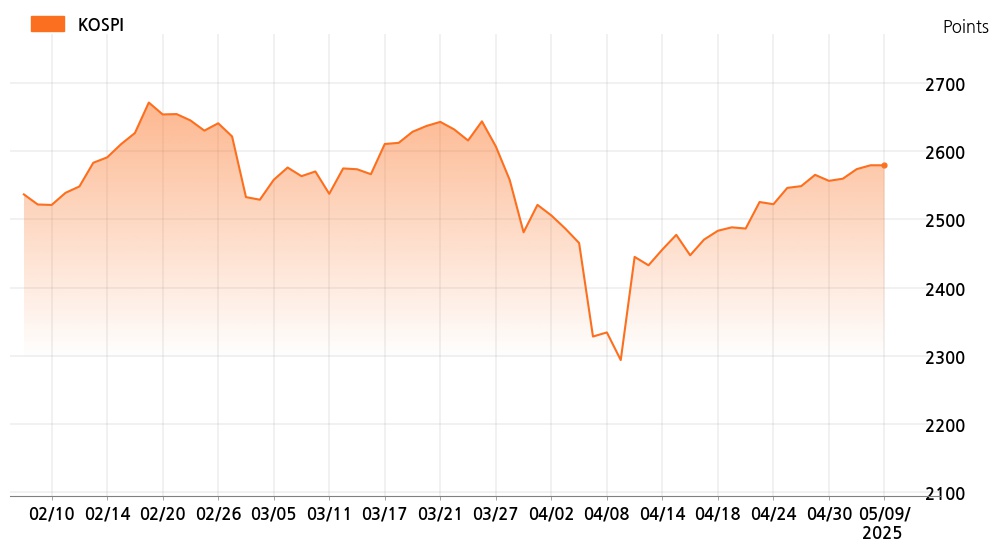 kospi_line_chart_202505091000
