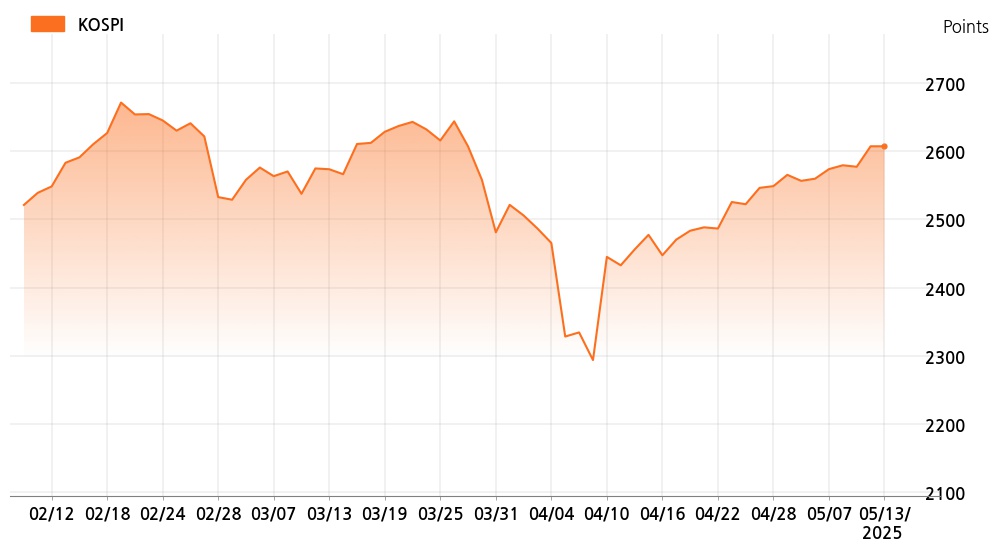 kospi_line_chart_202505131000