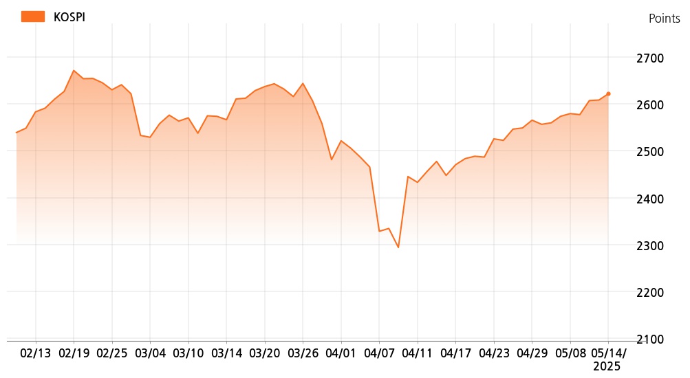 kospi_line_chart_202505141000