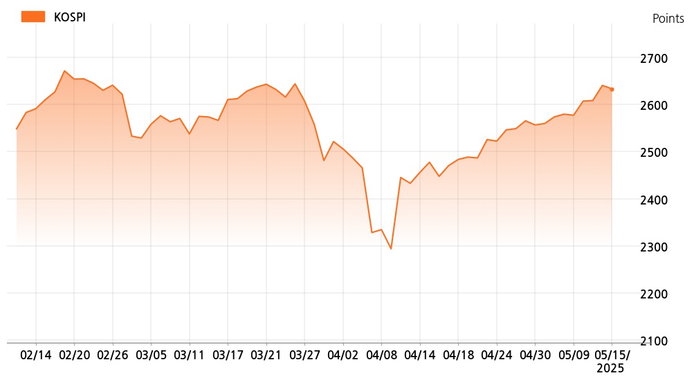 kospi_line_chart_202505151200