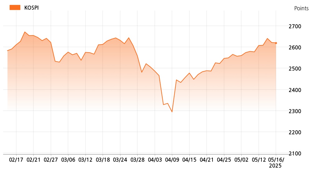 kospi_line_chart_202505161000