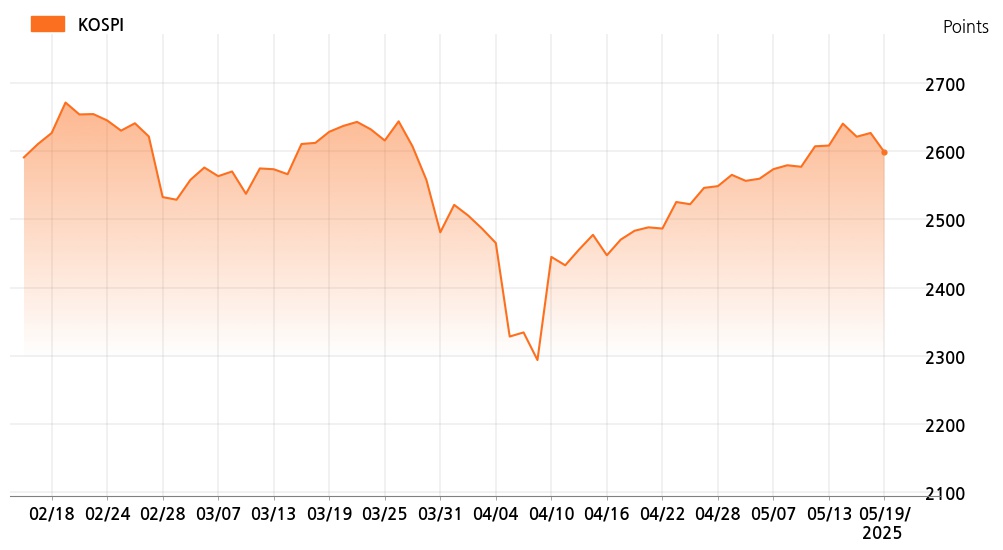 kospi_line_chart_202505191300