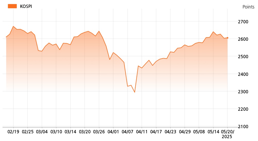 kospi_line_chart_202505201400