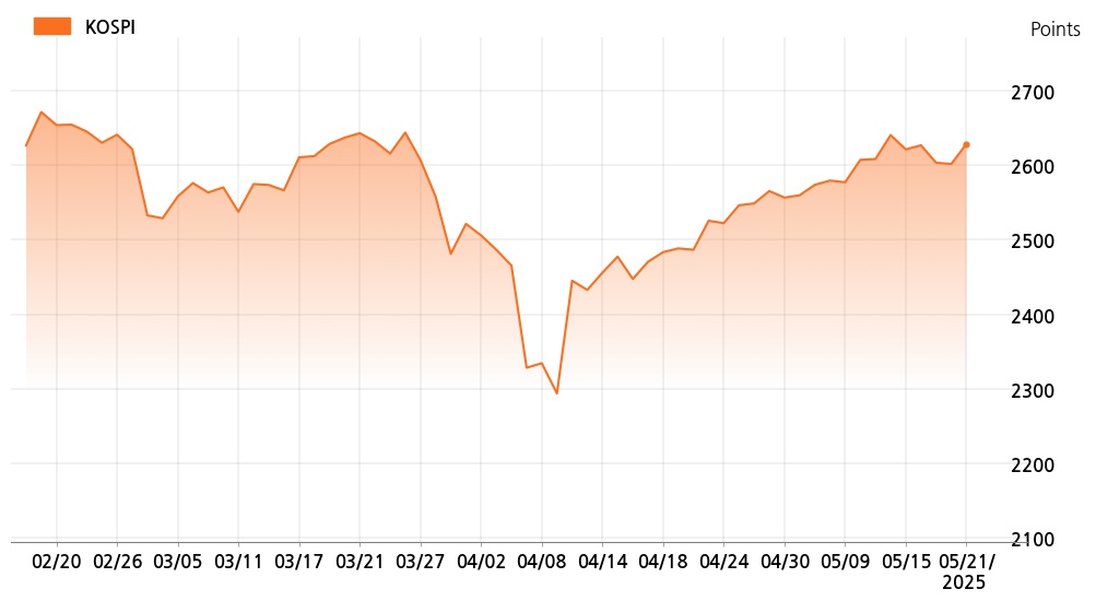 kospi_line_chart_202505211300