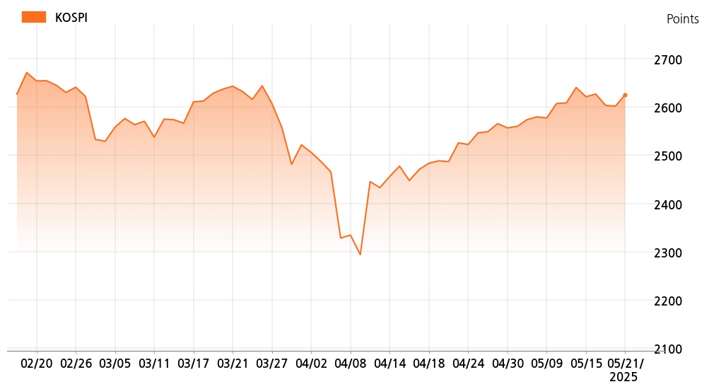 kospi_line_chart_202505211534