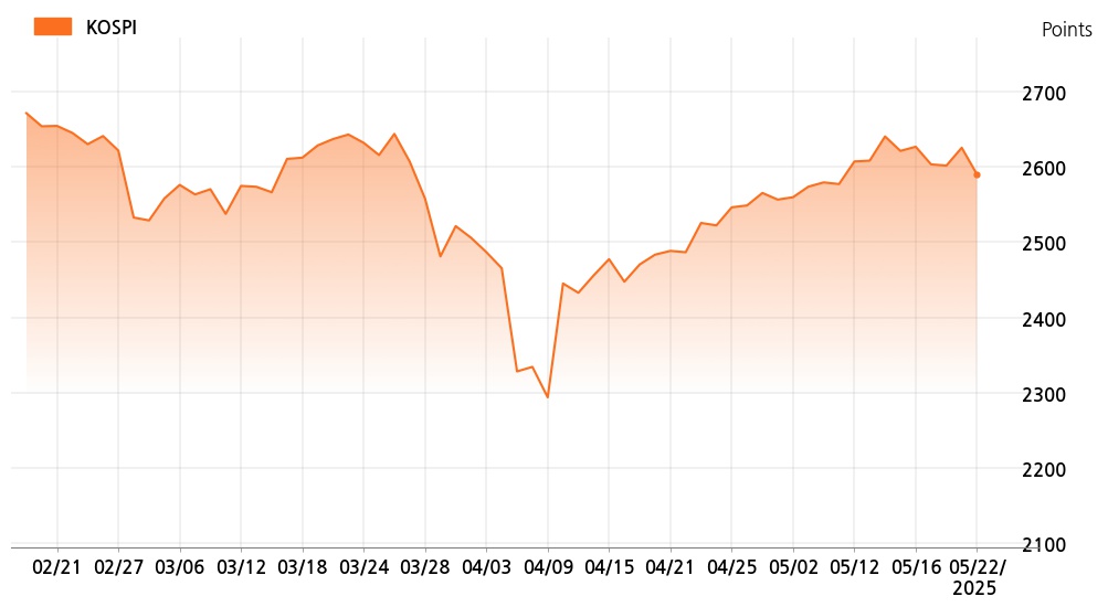 kospi_line_chart_202505221200