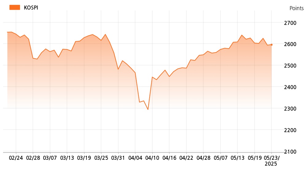 kospi_line_chart_202505231200