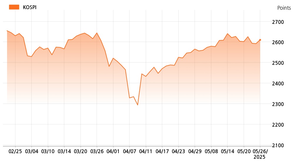 kospi_line_chart_202505261000