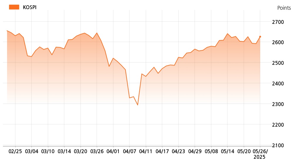 kospi_line_chart_202505261200