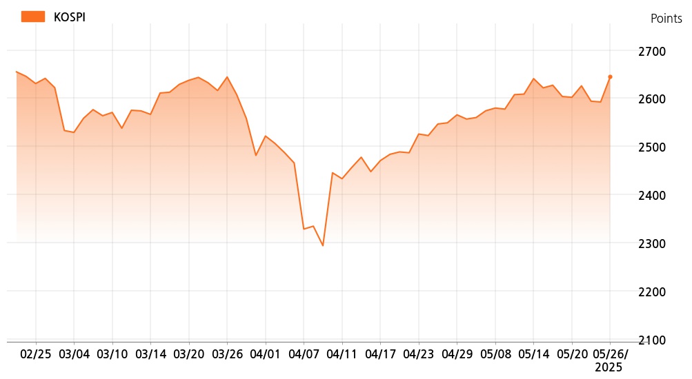 kospi_line_chart_202505261534