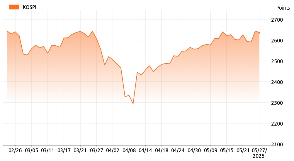 kospi_line_chart_202505271000