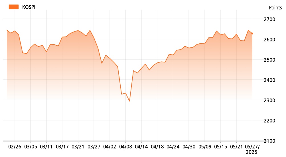kospi_line_chart_202505271300