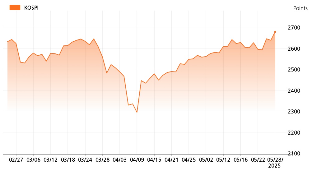 kospi_line_chart_202505281000