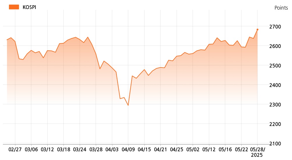 kospi_line_chart_202505281300