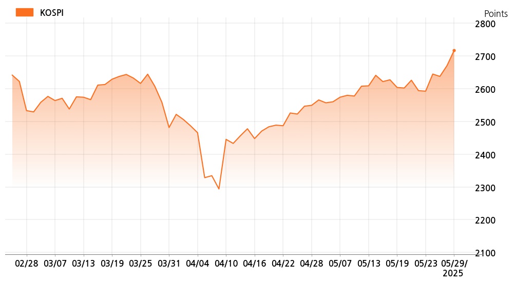 kospi_line_chart_202505291200