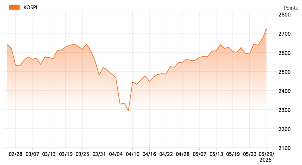 kospi_line_chart_202505291534