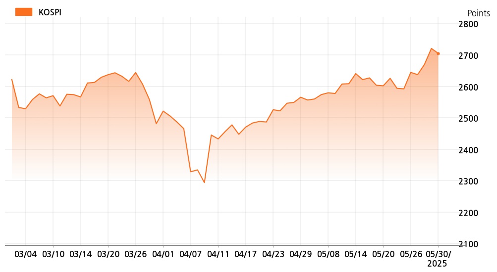 kospi_line_chart_202505301200