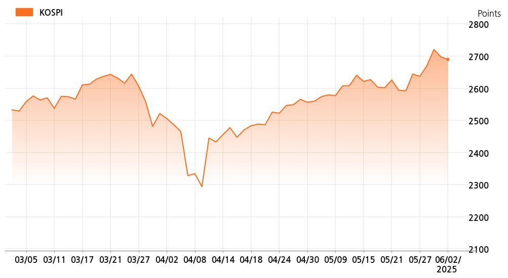 kospi_line_chart_202506021300