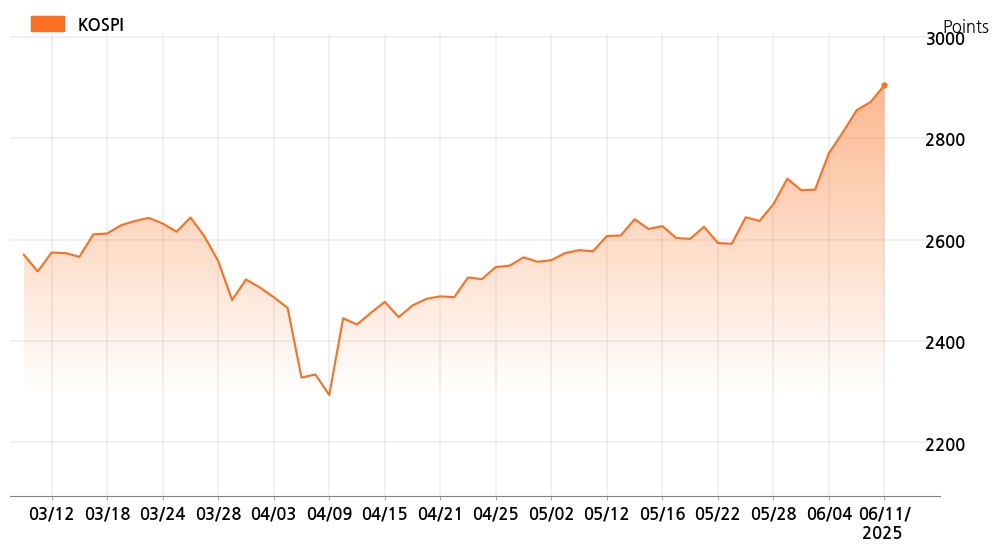kospi_line_chart_202506111442