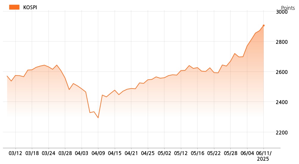 kospi_line_chart_202506111534