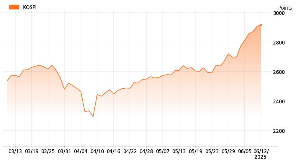 kospi_line_chart_202506121000