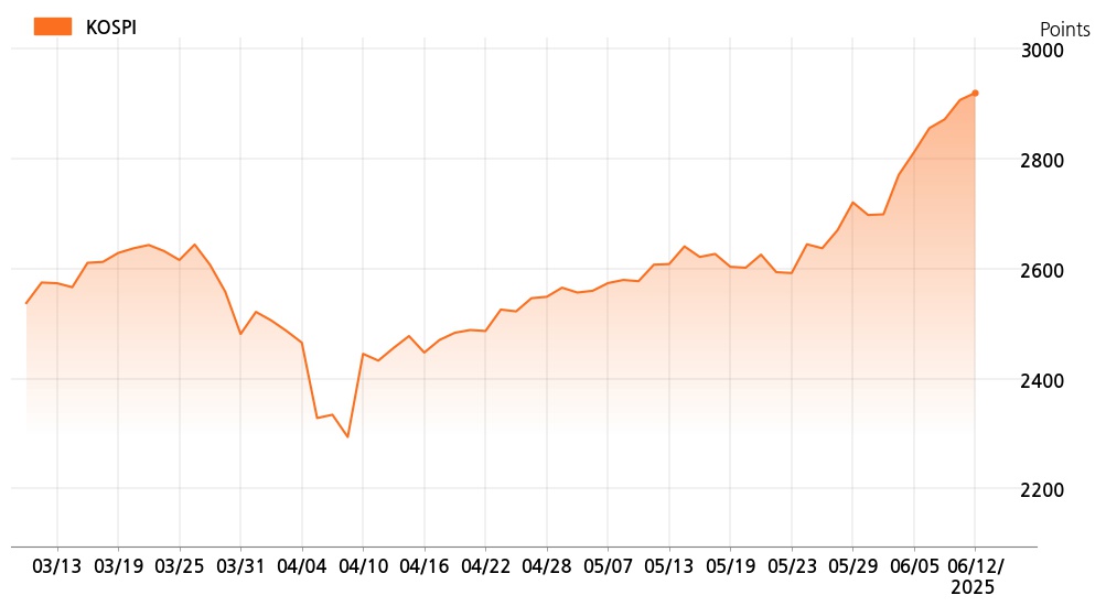 kospi_line_chart_202506121534